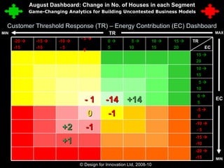 Customer Threshold Response (TR) – Energy Contribution (EC) Dashboard © Design for Innovation Ltd, 2008-10  19 MAX TR MIN MIN August Dashboard: Change in No. of Houses in each Segment EC -20   -15 -15   -10 +1 -10   - 5 -1 +2 -5   0 -1 0 0   5 +14 -14 - 1 5   10 10   15 15   20 TR EC 15   20 10   15 5   10 0   5 - 5     0 -10     - 5 -15     -10 -20     -15 Game-Changing Analytics for Building Uncontested Business Models 