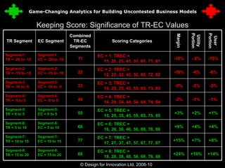 Keeping Score: Significance of TR-EC Values © Design for Innovation Ltd, 2008-10  25 +14% +10% +24% EC = 8: TREC =  18, 28, 38, 48, 58, 68, 78, 88 88 Segment-8: EC = 15 to 20 Segment-8:  TR = 15 to 20 +8% +7% +15% EC = 7: TREC =  17, 27, 37, 47, 57, 67, 77, 87 77 Segment-7: EC = 10 to 15 Segment-7:  TR = 10 to 15 +4% +4% +8% EC = 6: TREC =  16, 26, 36, 46, 56, 66, 76, 86 66 Segment-6: EC = 5 to 10 Segment-6:  TR = 5 to 10 +1% +2% +3% EC = 5: TREC =  15, 25, 35, 45, 55, 65, 75, 85 55 Segment-5: EC = 0 to 5 Segment-5:  TR = 0 to 5 -1% -1% -2% EC = 4: TREC =  14, 24, 34, 44, 54, 64, 74, 84 44 Segment-4: EC = -5 to 0 Segment-4:  TR = -5 to 0 -3% -2% -5% EC = 3: TREC =  13, 23, 33, 43, 53, 63, 73, 83 33 Segment-3: EC = -10 to -5 Segment-3:  TR = -10 to -5 -6% -4% -10% EC = 2: TREC =  12, 22, 32, 42, 52, 62, 72, 82 22 Segment-2: EC = -15 to -10 Segment-2:  TR = -15 to -10 -10% - 8% -18% EC = 1: TREC =  11, 21, 31, 41, 51, 61, 71, 81 11 Segment-1: EC = -20 to -15 Segment-1:  TR = -20 to -15 User Portion Utility Portion Margin Scoring Categories Combined TR-EC Segments EC Segment TR Segment Game-Changing Analytics for Building Uncontested Business Models 