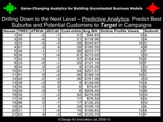 Drilling Down to the Next Level –  Predictive Analytics : Predict Best Suburbs and Potential Customers to  Target  in Campaigns © Design for Innovation Ltd, 2008-10  28 Game-Changing Analytics for Building Uncontested Business Models 