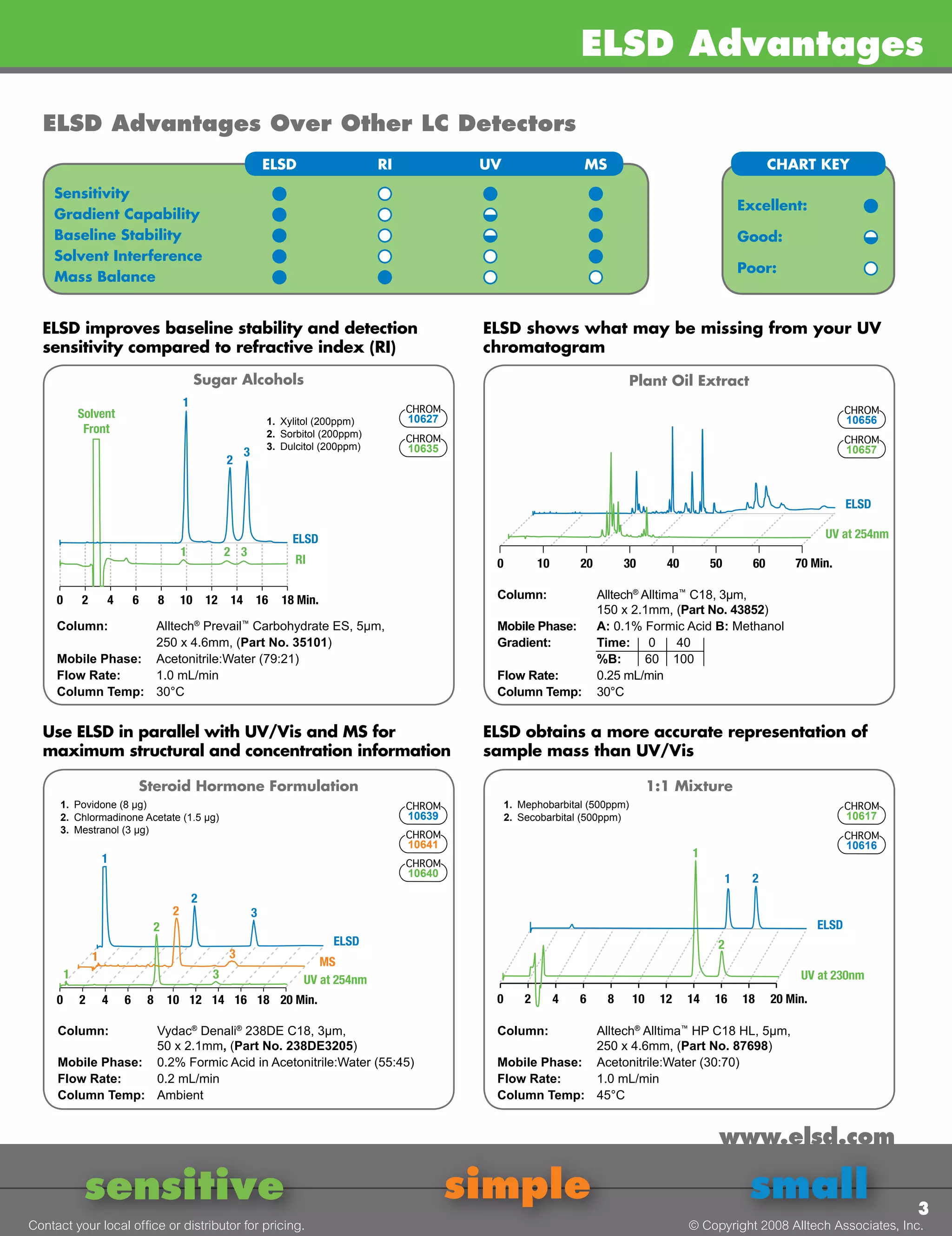 ELSD 3300 - Universal HPLC Detector | PDF