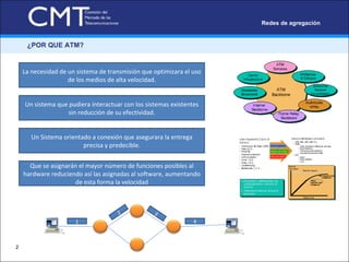 ¿POR QUE ATM?  La necesidad de un sistema de transmisión que optimizara el uso de los medios de alta velocidad. Un sistema que pudiera interactuar con los sistemas existentes sin reducción de su efectividad. Un Sistema orientado a conexión que asegurara la entrega precisa y predecible. Que se asignarán el mayor número de funciones posibles al hardware reduciendo así las asignadas al software, aumentando de esta forma la velocidad 1 2 3 4 Redes de agregación 