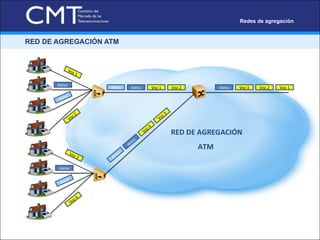 RED DE AGREGACIÓN ATM  RED DE AGREGACIÓN ATM   Redes de agregación datos  Voz 1 datos Voz 2 datos Voz 3 datos Voz 4 Voz 1 datos datos Voz 2 Voz 3 Voz 4 datos datos Voz 3 Voz 2 Voz 1 datos 