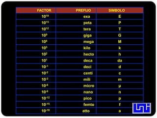 FACTOR PREFIJO SIMBOLO
1018 exa E
1015 peta P
1012 tera T
109 giga G
106 mega M
103 kilo k
102 hecto h
101 deca da
10-1 deci d
10-2 centi c
10-3 mili m
10-6 micro µ
10-9 nano n
10-12 pico p
10-15 femto f
10-18 atto a
 