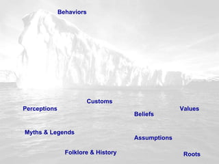Behaviors Values Customs Beliefs Assumptions Myths & Legends Roots Perceptions Folklore & History 