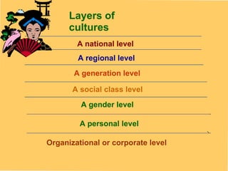 Layers of cultures A national level A regional level A generation level A gender level A social class level Organizational or corporate level A personal level 