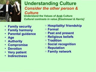 Understanding Culture Consider the other person & Culture Understand the Values of  Arab  Culture   Cultural contrasts in value [Elashmawi & Harris] Family security Family harmony Parental guidance Age Authority Compromise Devotion Very patient Indirectness Hospitality/ friendship Formal  Past and present Religious beliefs Tradition Social recognition Reputation Family network 