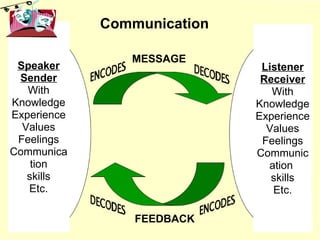 MESSAGE FEEDBACK Speaker Sender With Knowledge Experience Values Feelings Communication skills Etc. Listener Receiver With Knowledge Experience Values Feelings Communication  skills Etc. Communication 