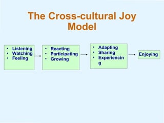 The Cross-cultural Joy Model Listening Watching Feeling Reacting Participating Growing Adapting Sharing Experiencing Enjoying 
