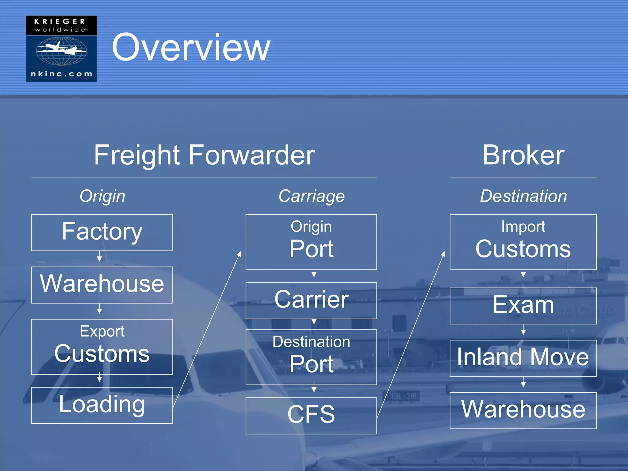 Overview

   Freight Forwarder             Broker
  Origin         Carriage       Destination

 Factory           Origin         Import
                   Port         Customs
Warehouse
                 Carrier         Exam
  Export
                 Destination
 Customs           Port        Inland Move
 Loading           CFS         Warehouse
 