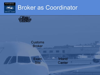 Broker as Coordinator
 Carrier
   Pier
Customs
Importer
  CFS
 Cashier
 Trucker




       Customs
        Broker


           Exam    Inland
            Site   Carrier
 