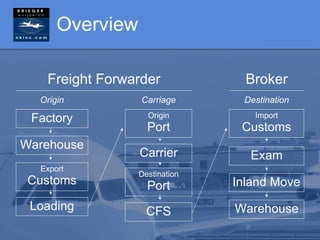 Overview

   Freight Forwarder             Broker
  Origin         Carriage       Destination

 Factory           Origin         Import
                   Port         Customs
Warehouse
                 Carrier         Exam
  Export
                 Destination
 Customs           Port        Inland Move
 Loading           CFS         Warehouse
 