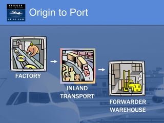 Origin to Port




FACTORY
            INLAND
          TRANSPORT
                      FORWARDER
                      WAREHOUSE
 