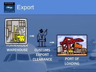 Export




FORWARDER
WAREHOUSE    CUSTOMS
              EXPORT
            CLEARANCE   PORT OF
                        LOADING
 
