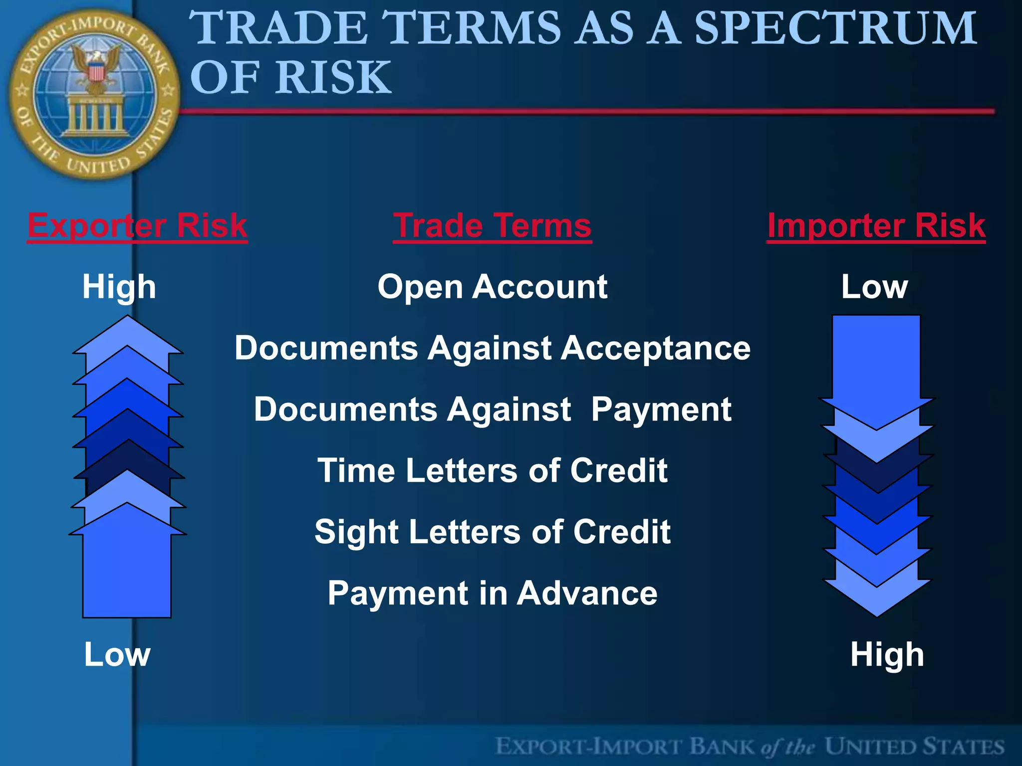 TRADE TERMS AS A SPECTRUM
          OF RISK

Exporter Risk           Trade Terms          Importer Risk
   High                Open Account              Low
            Documents Against Acceptance
                Documents Against Payment
                   Time Letters of Credit
                   Sight Letters of Credit
                   Payment in Advance
   Low                                           High
 