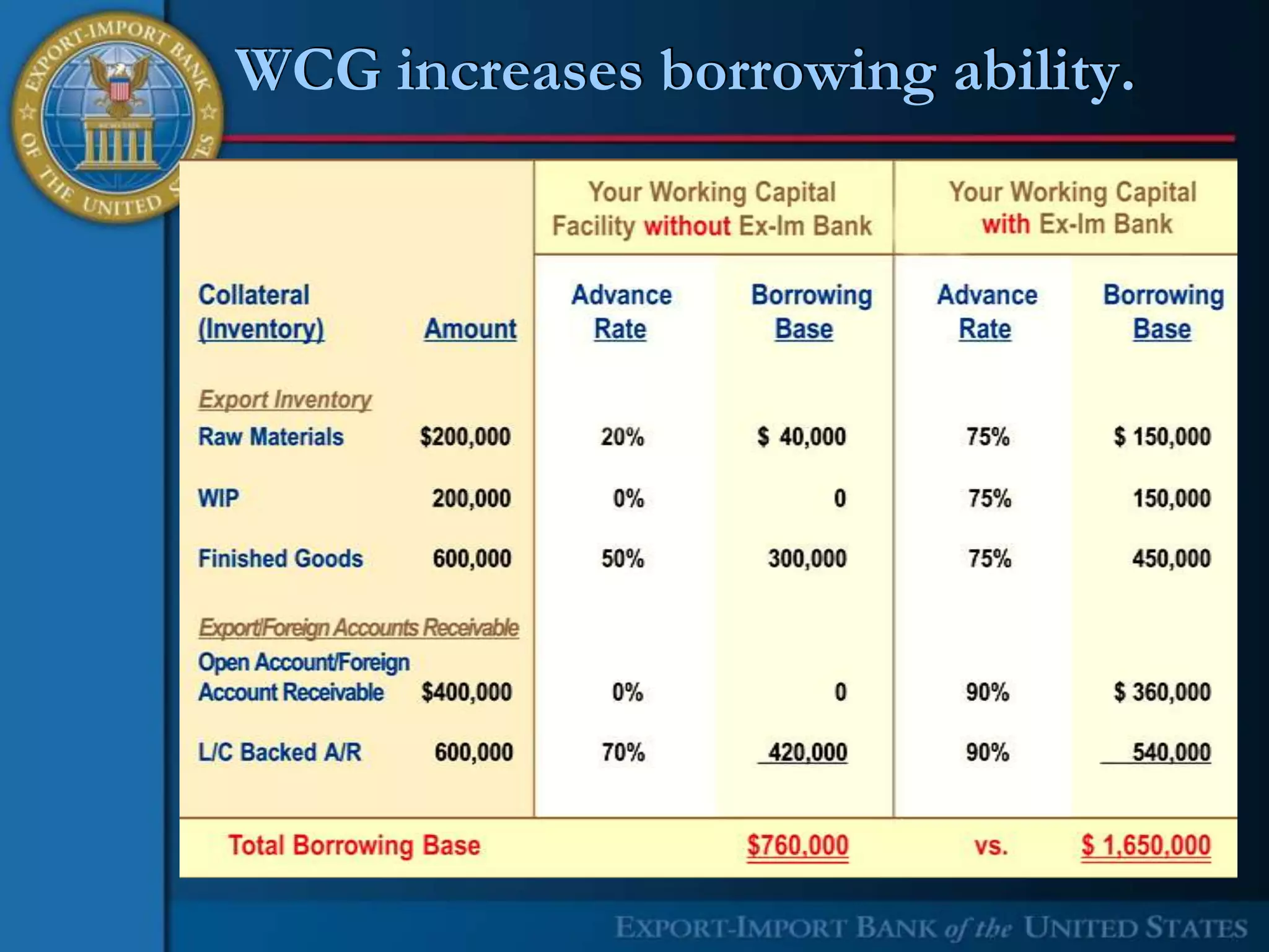 WCG increases borrowing ability.
 