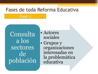 Fases de toda Reforma Educativa
     Fase: c



 Consulta      • Actores
                 sociales
    a los      • Grupos y
  sectores       organizaciones
     de          interesadas en
                 la problemática
 población       educativa
 