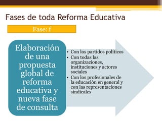 Fases de toda Reforma Educativa
       Fase: f


  Elaboración    • Con los partidos políticos
     de una      • Con todas las
                   organizaciones,
   propuesta       instituciones y actores
    global de      sociales
                 • Con los profesionales de
    reforma        la educación en general y
                   con las representaciones
  educativa y      sindicales
   nueva fase
  de consulta
 