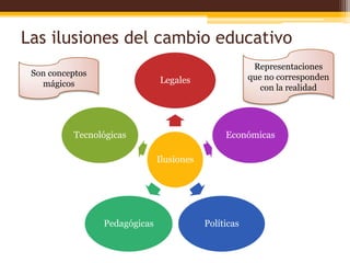Las ilusiones del cambio educativo
                                                        Representaciones
 Son conceptos                                         que no corresponden
   mágicos                     Legales
                                                          con la realidad




          Tecnológicas                          Económicas

                               Ilusiones




                 Pedagógicas               Políticas
 