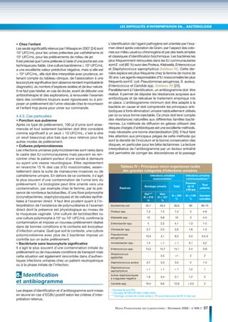 LES DIFFICULTÉS D’INTERPRÉTATION EN… BACTÉRIOLOGIE




• Chez l’enfant                                                    L’identification de l’agent pathogène est orientée par l’exa-
Les seuils significatifs retenus par l’Afssaps en 2007 [24] sont   men direct après coloration de Gram, par l’aspect des colo-
103 UFC/mL pour les urines prélevées par cathétérisme et           nies sur milieu usuel ou chromogène et par des tests simples
105 UFC/mL pour les prélèvements de milieu de jet.                 et classiques d’identification biochimique. Les bactéries les
Il est précisé que l’urine prélevée à l’aide d’une poche est une   plus fréquemment retrouvées dans les IU communautaires
technique peu fiable. Une culture bactérienne ≤ 103 UFC/mL         sont E. coli (80 %) suivi des Proteus, Klebsiella, Enterococcus
a une excellente valeur prédictive négative, mais si elle est      et Staphylococcus saprophyticus (tableau IV). Cette der-
> 104 UFC/mL, elle doit être interprétée avec prudence, en         nière espèce est plus fréquente chez la femme de moins de
tenant compte du tableau clinique, de l’association à une          30 ans. Les agents responsables d’IU nosocomiales les plus
leucocyturie significative (son absence rendant improbable le      fréquents sont E. coli, Pseudomonas aeruginosa, S. aureus,
diagnostic), du nombre d’espèces isolées et de leur nature.        Enterococcus et Candida spp. (tableau IV) [25].
Il ne faut pas hésiter, en cas de doute, avant de débuter une      Parallèlement à l’identification, un antibiogramme doit être
antibiothérapie et des explorations, à renouveler l’examen         réalisé. Il permet de dépister les résistances acquises aux
dans des conditions toujours aussi rigoureuses ou à pro-           antibiotiques et de réévaluer le traitement empirique mis
poser un prélèvement de l’urine vésicale chez le nourrisson        en place. L’antibiogramme minimum doit être adapté à la
et l’enfant trop jeune pour uriner sur commande.                   bactérie en cause et doit comprendre les principaux anti-
                                                                   biotiques à forte élimination urinaire habituellement utilisés
4.4.3. Cas particuliers                                            per os ou sous forme injectable. Ce choix doit tenir compte
• Ponction sus-pubienne                                            des résistances naturelles aux différentes familles bacté-
Après ce type de prélèvement, 100 μl d’urine sont ense-            riennes. La méthode de diffusion en gélose utilisant des
mencés et tout isolement bactérien doit être considéré             disques chargés d’antibiotiques est une excellente méthode,
comme significatif à un seuil ≥ 10 UFC/mL, c’est-à-dire            mais nécessite une bonne standardisation [26]. Il faut faire
un seuil beaucoup plus bas que ceux retenus pour les               très attention aux principaux pièges de cette méthode qui
autres modes de prélèvement.                                       sont la densité de l’inoculum et la bonne conservation des
• Cultures polymicrobiennes                                        disques, en particulier pour les bêta-lactamines. La lecture
Les infections urinaires polymicrobiennes sont rares dans          interprétative de l’antibiogramme par un lecteur entraîné
le cadre des IU communautaires mais peuvent se ren-                doit permettre de corriger les discordances et le passage
contrer chez le patient porteur d’une sonde à demeure
ou ayant une vessie neurologique. Elles représentent
en revanche 15 % des cas d’IU nosocomiales, essen-                          Tableau IV – Principaux micro-organismes isolés
tiellement dans la suite de manœuvres invasives ou de                        des grandes catégories d’infections urinaires.
cathétérisme urinaire. En dehors de ce contexte, il s’agit                                               Infections urinaires         Infections urinaires
le plus souvent d’une contamination de l’urine lors du                                                     nosocomiales*              communautaires**

prélèvement. Le biologiste peut être orienté vers une                                                                                 Femmes
                                                                                                                                                    Tous
                                                                                                  Sondage urinaire          Total      de 15
contamination, par exemple chez la femme, par la pré-                      Espèces                                                                 patients
                                                                                                                                      à 65 ans
sence de nombreux lactobacilles, d’une flore polymorphe                                          Oui***         Non
                                                                                                                          N = 340     N = 1149     Données
(corynébactéries, staphylocoques) et de cellules épithé-                                         N = 219       N = 121
                                                                                                                            %            %         cumulées
liales à l’examen direct. Il faut être prudent quant à l’in-                                       %             %
terprétation de l’existence de polynucléaires à l’examen            Escherichia coli               25,1         40,5        30,6         80         66-75
direct dont la présence est physiologique au niveau de
                                                                    Proteus spp.                   7,3           7,4        7,4           5          4-6
la muqueuse vaginale. Une culture de lactobacilles ou
une culture polymorphe à 103 ou 104 UFC/mL confirme la              Klebsiella spp.                 10           9,9            10        3          4-5
contamination et impose un nouveau prélèvement réalisé              Enterobacter spp.               5            2,5        4,1          1,3         1-2
dans de bonnes conditions si le contexte est évocateur
                                                                    Citrobacter spp.               2,7           2,5        2,6          1,8         1-2
d’infection urinaire. Quel que soit le contexte, une culture
polymicrobienne avec plus de 2 bactéries impose un                  Pseudomonas
                                                                                                   10,5          4,1        8,2          0,5        0,5-3
                                                                    aeruginosa
contrôle sur un autre prélèvement.
• Bactériurie sans leucocyturie signiﬁcative                        Acinetobacter spp.             1,4           <1         <1           0,1         0,2
Il s’agit le plus souvent d’une contamination initiale du           Enterococcus spp.              13,2         15,7        14,1         2,4         3-8
prélèvement ou de mauvaises conditions de transport mais
                                                                    Streptococcus
cette situation est également rencontrée dans d’authen-                                              -           2,5            <1        2           2
                                                                    agalactiae
tiques infections urinaires chez un patient neutropénique           Staphylococcus aureus          3,7           3,3        3,5           2          1-2
ou à la phase initiale de l’infection.
                                                                    Staphylococcus
                                                                                                   <1            <1         <1           1,2          1
                                                                    saprophyticus
5. Identiﬁcation                                                    Autres staphylocoques
                                                                                                   1,8           3,4        2,1          1,2          2
                                                                    à coagulase négative
et antibiogramme                                                    Candida spp.                   16,4          6,6        12,9        < 0,5         2

Les étapes d’identification et d’antibiogramme sont mises           * Données Bouza [25].
                                                                    ** Données AFORCOPI-BIO (1998-2004).
en œuvre en cas d’ECBU positif selon les critères d’inter-          *** Sondage urinaire de courte durée (< 30 jours) dans plus de 90 % des cas.
prétation retenus.

                                                                       REVUE FRANCOPHONE DES LABORATOIRES - NOVEMBRE 2008 - N°406 //                  57
 