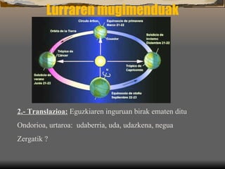 Lurraren mugimenduak 2.- Translazioa:  Eguzkiaren inguruan birak ematen ditu Ondorioa, urtaroa:  udaberria, uda, udazkena, negua Zergatik ?  