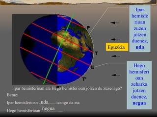 Ipar hemisferioan ala Hego hemisferioan jotzen du zuzenago? Beraz:  Ipar hemisferioan ................izango da eta  Hego hemisferioan .................... uda negua Eguzkia Ipar hemisferioan zuzen jotzen duenez,  uda Hego hemisferioan zeharka jotzen duenez,  negua 