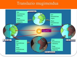 Translazio mugimendua Eguzkia Ipar hemisferioan udabarria. Hego hemisferioan udazkena. Ipar hemisferioan negua. Hego hemisferioan uda. Ipar hemisferioan uda. Hego hemisferioan negua. Ipar hemisferioan udazkena. Hego hemisferioan udaberria. 