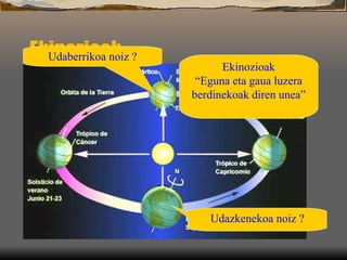 Ekinozioak Ekinozioak “ Eguna eta gaua luzera berdinekoak diren unea” Udaberrikoa noiz ? Udazkenekoa noiz ? 