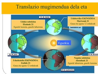Udaberriko EKINOZIOA Martxoak 21 Gaua eta eguna 12 ordukoak Udazkeneko EKINOZIOA : Irailak 21 Gaua eta eguna 12 ordukoak Neguko solstizioa Abenduak 21  Egunik laburrena, gaurik luzeena Udako solstizioa Ekainak 21 Egunik luzeena, gaurik laburrena Eguzkia Translazio mugimendua dela eta 