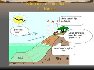 Klimaren elementuak  4 - Haizea Lurra berotu egiten da Sortu da haizea ! Aire  beroak igo egiten du Lekua betetzen airea hotzagoa etorriko da 
