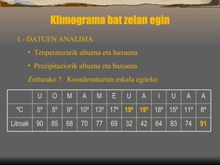 Klimograma bat zelan egin 1.- DATUEN ANALISIA: Tenperaturarik altuena eta baxuena Prezipitaziorik altuena eta baxuena Zertarako ?  Koordenatuetan eskala egiteko 91 74 83 64 42 32 69 77 70 68 85 90 Litroak 8º 11º 15º 18º 19º 19º 17º 13º 10º 9º 5º 5º ºC A A U I A U E M A M O U 