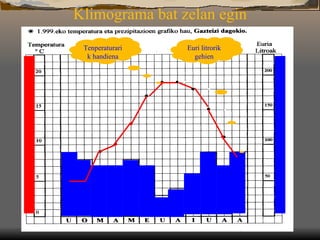 Klimograma bat zelan egin Tenperaturarik handiena Euri litrorik gehien 