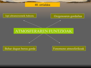 ATMOSFERAREN FUNTZIOAK Izpi ultramoreetatik babestu Oxigenoaren gordailua Behar dugun beroa gorde Fenomeno atmosferikoak 40. orrialdea 