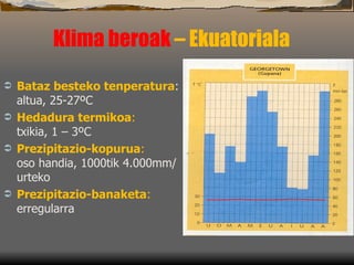 Klima beroak  – Ekuatoriala   Bataz besteko tenperatura : altua, 25-27ºC Hedadura termikoa :   txikia, 1 – 3ºC Prezipitazio-kopurua :   oso handia, 1000tik 4.000mm/urteko Prezipitazio-banaketa :  erregularra 