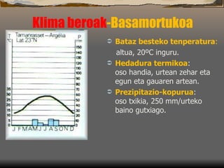 Klima beroak -Basamortukoa  Bataz besteko tenperatura :  altua, 20ºC inguru. Hedadura termikoa :  oso handia, urtean zehar eta egun eta gauaren artean. Prezipitazio-kopurua :  oso txikia, 250 mm/urteko baino gutxiago. 