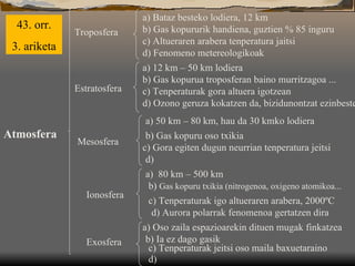 Atmosfera Troposfera a) Bataz besteko lodiera, 12 km b) Gas kopururik handiena, guztien % 85 inguru c) Altueraren arabera tenperatura jaitsi d) Fenomeno metereologikoak Estratosfera a) 12 km – 50 km lodiera b) Gas kopurua troposferan baino murritzagoa ... c) Tenperaturak gora altuera igotzean d) Ozono geruza kokatzen da, bizidunontzat ezinbestekoa Mesosfera a) 50 km – 80 km, hau da 30 kmko lodiera b) Gas kopuru oso txikia c) Gora egiten dugun neurrian tenperatura jeitsi d)  Ionosfera a)  80 km – 500 km b)  Gas kopuru txikia (nitrogenoa, oxigeno atomikoa... c) Tenperaturak igo altueraren arabera, 2000ºC d) Aurora polarrak fenomenoa gertatzen dira Exosfera a) Oso zaila espazioarekin dituen mugak finkatzea b) Ia ez dago gasik c) Tenperaturak jeitsi oso maila baxuetaraino d) 43. orr. 3. ariketa 