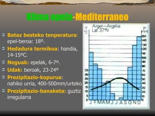 Klima epela -Mediterraneo Bataz besteko tenperatura :  epel-beroa: 18º. Hedadura termikoa : handia, 14-15ºC. Neguak:  epelak, 6-7º. Udak:  beroak, 23-24º Prezipitazio-kopurua :  nahiko urria, 400-500mm/urteko Prezipitazio-banaketa:  guztiz irregularra 