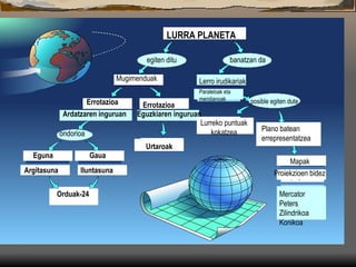 LURRA PLANETA egiten ditu Mugimenduak Errotazioa Ardatzaren inguruan ondorioa Eguna Argitasuna Gaua Iluntasuna Orduak-24 Errotazioa Eguzkiaren inguruan Urtaroak banatzan da Lerro irudikariak Paraleloak eta meridianoak posible egiten dute Lurreko puntuak kokatzea Plano batean errepresentatzea Mapak Proiekzioen bidez Mercator  Peters  Zilindrikoa  Konikoa 