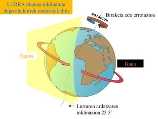 Eguna Gaua Lurraren ardatzaren inklinazioa 23 5´ Biraketa edo errotazioa LURRA planeta inklinatuta dago eta horrek ondorioak ditu 