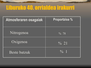 Liburuko 40. orrialdea irakurri Nitrogenoa %  78 Oxigenoa %  21 Beste batzuk %  1 Proportzioa % Atmosferaren osagaiak 