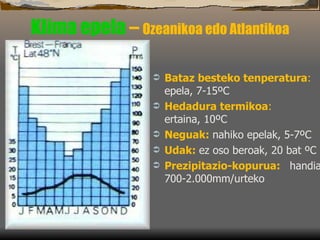 Klima epela  –  Ozeanikoa edo Atlantikoa <ul><li>Bataz besteko tenperatura :  epela, 7-15ºC </li></ul><ul><li>Hedadura ter...