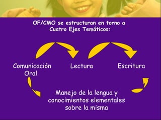 OF/CMO se estructuran en torno a  Cuatro Ejes Temáticos: Comunicación  Oral Lectura Escritura Manejo de la lengua y conocimientos elementales sobre la misma 
