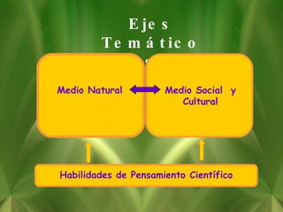Ejes Temáticos Medio Natural Medio Social  y Cultural Habilidades de Pensamiento Científico 