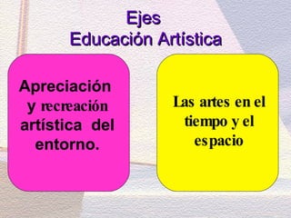 Ejes  Educación Artística Las artes en el tiempo y el espacio Apreciación   y  recreación  artística  del entorno. 
