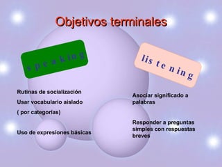 Objetivos terminales Rutinas de socialización Usar vocabulario aislado ( por categorías) Uso de expresiones básicas Asociar significado a palabras Responder a preguntas simples con respuestas breves listening speaking 