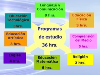 Lenguaje y Comunicación 8 hrs. Educación Matemática 6 hrs. Comprensión del Medio 5 hrs. Educación Tecnológica 3hrs. Educación Artística 3 hrs. Educación Física 3 hrs. Programas de estudio 36 hrs. Inglés 4 hrs. Religión 2 hrs. 