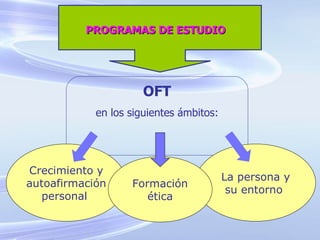 OFT en los siguientes ámbitos: PROGRAMAS DE ESTUDIO Crecimiento y autoafirmación personal  La persona y su entorno  Formación ética 