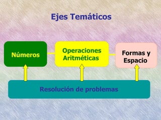 Ejes Temáticos Números Formas y Espacio   Resolución de problemas   Operaciones Aritméticas   
