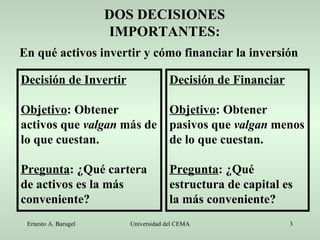Decisión de Invertir Objetivo : Obtener activos que  valgan  más de lo que cuestan. Pregunta : ¿Qué cartera de activos es la más conveniente? Decisión de Financiar Objetivo : Obtener pasivos que  valgan  menos de lo que cuestan. Pregunta : ¿Qué estructura de capital es la más conveniente? DOS DECISIONES IMPORTANTES: En qué activos invertir y cómo financiar la inversión 