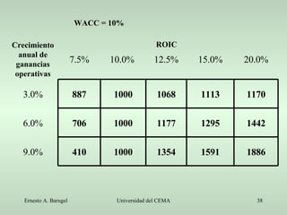 ROIC WACC = 10% 1886 1591 1354 1000 410 9.0% 1442 1295 1177 1000 706 6.0% 1170 1113 1068 1000 887 3.0% 20.0% 15.0% 12.5% 10.0%  7.5% Crecimiento anual de ganancias operativas 