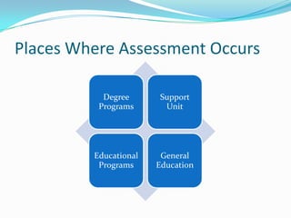 Assessment Planning